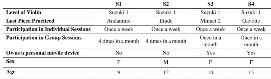 Table 1. Attributes of participants 