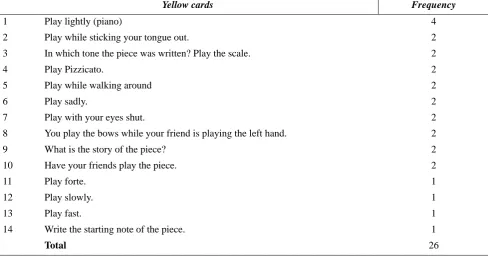 Table 4. Repeat numbers of yellow chards 