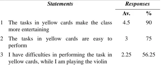 Table 2. Student attitude for guessing white cards 