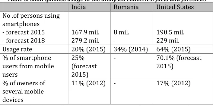 Table 3. Smartphones usage in the analysed countries: facts and forecasts 