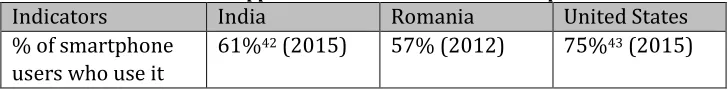 Table 5. Main applications accessed on the smartphone 