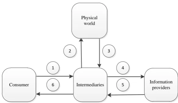 Figure 1. The delivery routine of information service in the IOT 