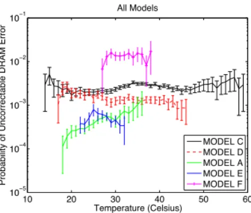 Figure 1: Probability of uncorrectable DRAM  errors at Google as a function of temperature