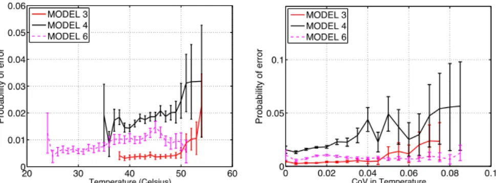 Figure 2 (left) shows the monthly probability of a disk developing an LSE as a  function of temperature for each of the three disk models 