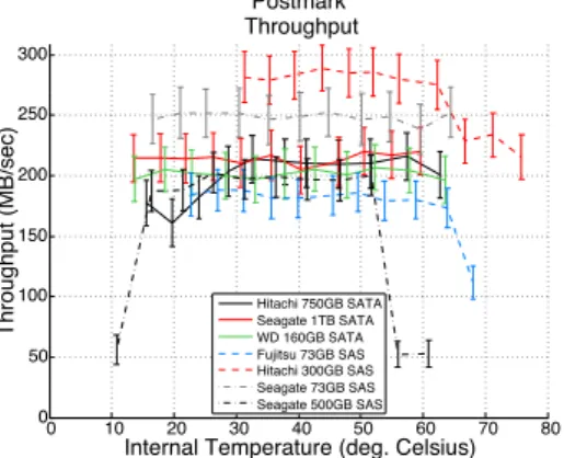 Figure 4 shows the throughput (in MBps) for one sample workload, the Postmark  file system benchmark, as a function of the drive internal temperature as reported  by the drive’s SMART statistics; the observations below, however, summarize our  findings acr