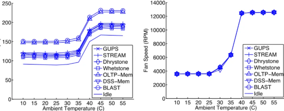 Figure 5: The effect of ambient temperature on power consumption (left) and server fan  speeds (right)