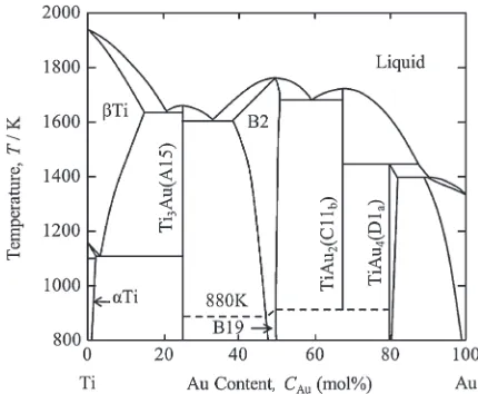 Fig. 1The Au-Ti binary phase diagram.19)