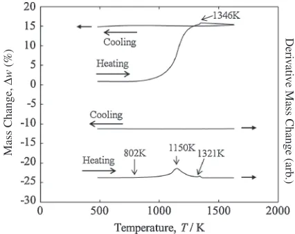 Fig. 2Mass change of Au-55 mol%Ti by TG measurement in Ar-50vol%O2. The derivative mass change is also plotted.