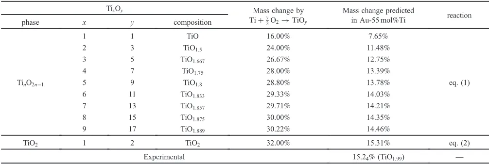 Table 1Calculated mass changes of Au-55 mol%Ti by the formation of titanium oxides TinO2n¹1 (n = 1³9) and TiO2 during oxidation.