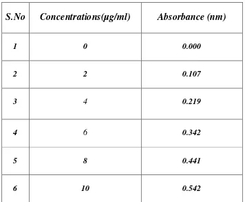 Table -3:  calibration curve of Ciprofloxacin 