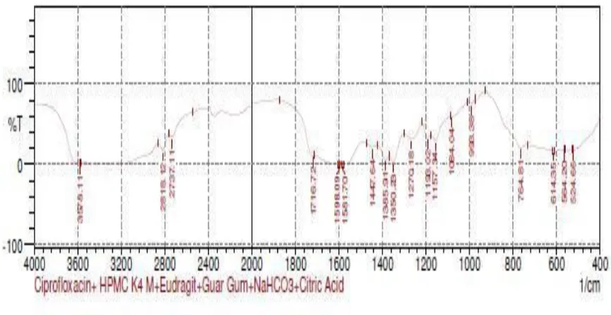 Fig 13: FTIR Spectrum of Ciprofloxacin Hcl, HPMC K4M, Eudragit 100S, Guar gum, NAHCO3 & Citric acid 
