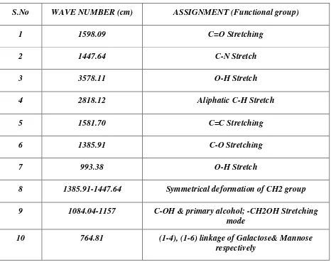Table-13:  FTIR Spectrum Ciprofloxacin Hcl, HPMCK4M, Eudragit 100S, Guar gum, NaHCO3 & Citric acid 