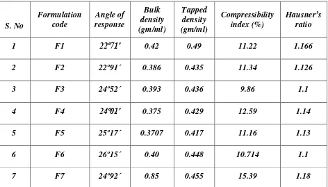 Table No-14: Evaluation of granules of Ciprofloxacin Hcl floating tablets 