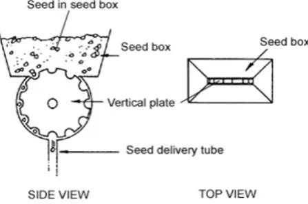Figure 183 shows the typical form of a mechanical vertical disc type seed meter. As with the horizontal and inclined plate types, seeds are separated by mechanical means, i.e
