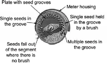 Figure 186 shows the exposure of the vertical plate at the base of the seed box (the compressed air jet removed) and the shape of a typical plate used in an air assisted vertical plate meter