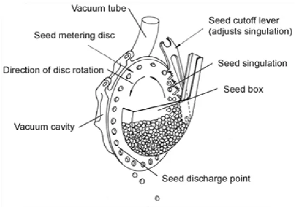 Figure 194: The side view of a vacuum disc metering unit and component disc 