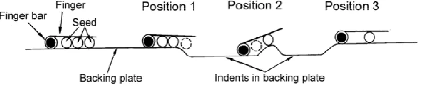 Figure 199 shows the form of a typical finger pick-up type precision meter. A portion to the external cover has been removed to show the fingers, the indent section of the backing plate and the hole in the backing plate through which the seed is deposited 