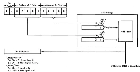 Figure 36 shows how the Transmit of a common subroutine. Note subroutine instructions Branch and and Branch Back are utilized to make use that the data for the is stored beside the subroutine by the 