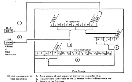 Figure 3'7. Branch and Transmit - Data Flow 