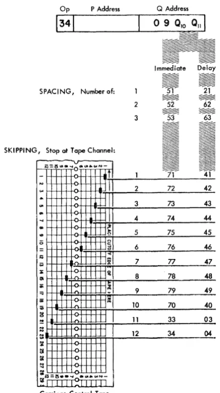 Figure 2, 09, eration the QSQ9 digits specify the printer I/O code, and the QloQn digits determine whether the op-is spacing or skipping, and also, whether the 