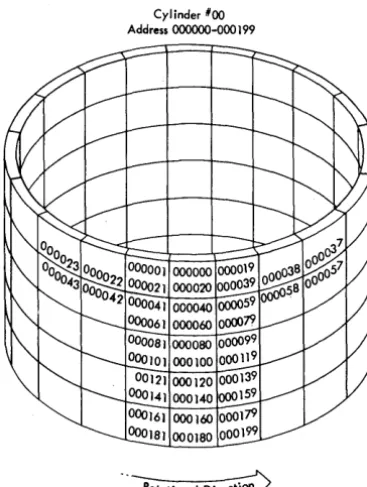 Figure 11. Addressing for Cylinder 00 