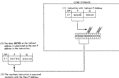 Figure 18. Indirect Addressing 