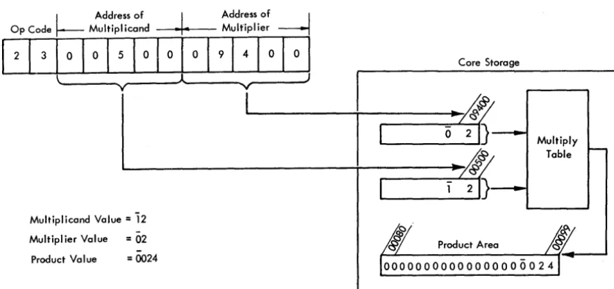 Figure 24. Multiply Instruction - Data Flow 