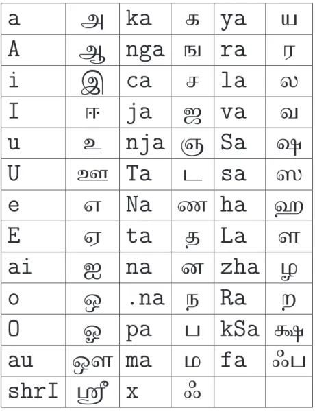 Table 1: Tamil Keyboard Input for Yudit a A ka L ya V A B nga M ra W i C ca N la X I D ja _ va Y u E nja O Sa ` U F Ta P sa ^ e G Na Q ha a E H ta R La [ ai I na ] zha Z o J .na S Ra \ O K pa T kSa b au J¸ ma U fa @T shrI c x @