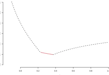 Figure 2.1: Plot of the spectral radius of the linear update matrix as a function of λ for a simulated 10 × 10 matrix with a zero-diagonal spectral radius equal to one.