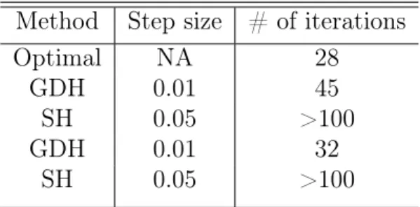 Table 2.1: Comparison of SH and GDH Method Step size # of iterations