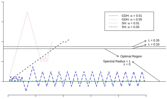 Figure 2.2: Comparison of SH and GDH for a simulated data structure. The precision matrix was regulated to have a zero-diagonal spectral radius equal to one.