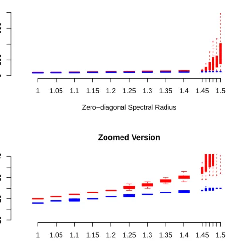 Figure 2.3: Comparison of the convergence speed of optimal sGaBP (blue) and optimal RGaBP (red) over different zero-diagonal spectral radii