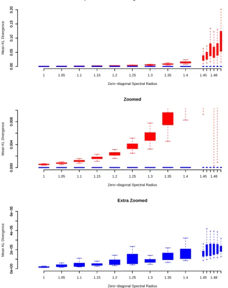 Figure 2.4: This is similar to Figure 2.3, but the boxplots now represent the mean KL divergence provided by each method