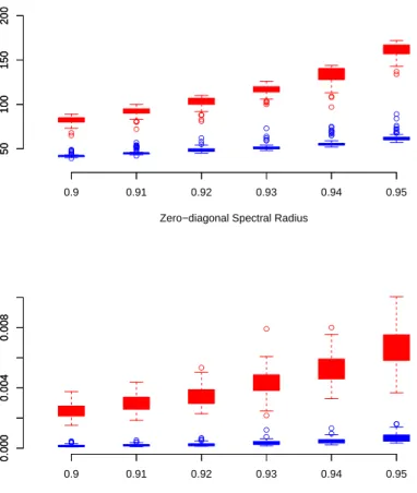 Figure 2.5: This is similar to Figures 2.3 and 2.4, however comparisons were made over different zero-diagonal spectral radii