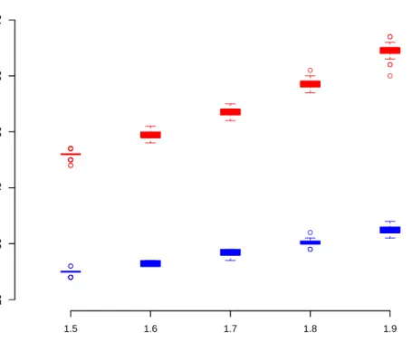 Figure 2.6: Illustration of the iterations required for convergence of optimal sGaBP (blue) and optimal CFGaBP (red)