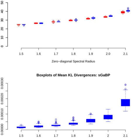 Figure 2.8: Comparison of the conjugate gradient solver with sGaBP (blue) for 700 × 700 precision matrices