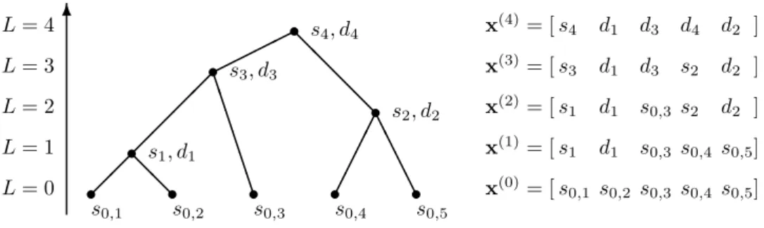 Figure 1: (Left) A toy example of a hierarchical tree for data of dimension p = 5. At L = 0, the signal is represented by the original p variables