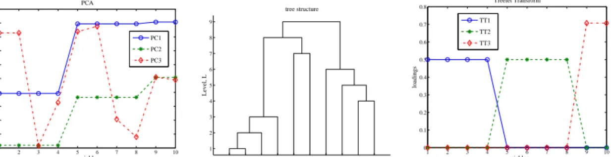 Figure 2: In Example 2, PCA fails to find the important variables in the model, while a treelet transform is able to uncover the underlying data structures
