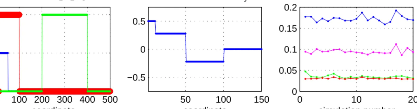 Figure 3: Left: The vectors v 1 (blue), v 2 (red), and v 3 (green). Center: The vector v y (only first 150 coordinates are shown, the rest are zero)