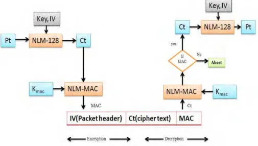 Fig. 5. Flow of NLM-MAC 
