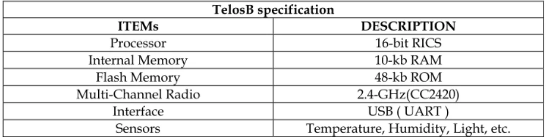 Table 1. Telos B node specification 