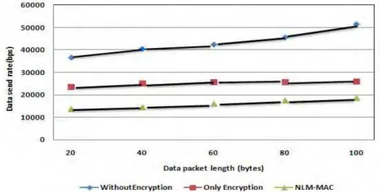 Fig. 7. Data throughput for without Encryption, only encryption, and NLM-MAC.  