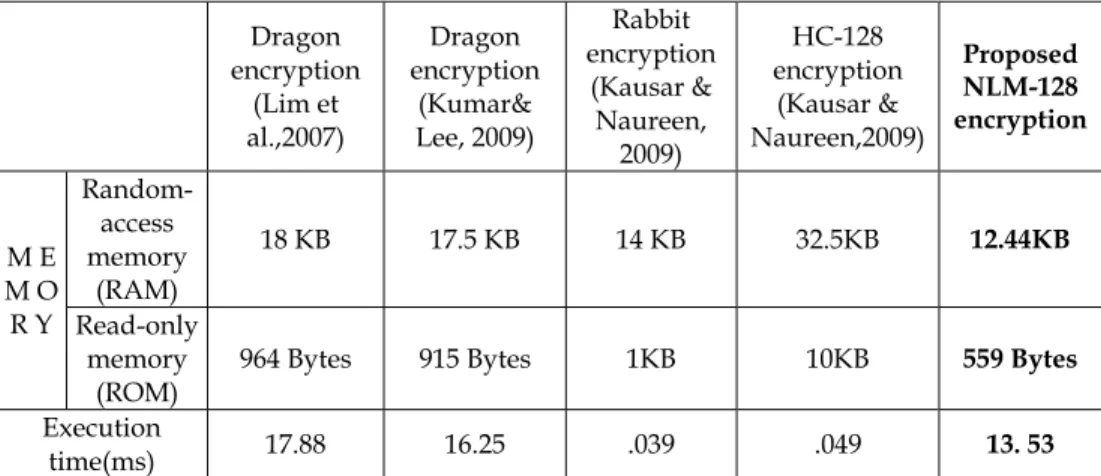 Table 3. Memory and execution time comparisons for encryption operation with other  stream ciphers