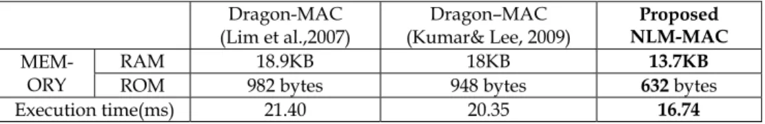 Table 4. Memory and execution time comparisons for MAC operation with other stream  ciphers