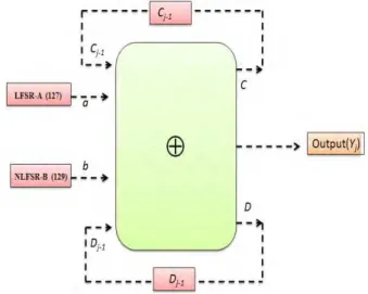 Fig. 2. NLM-128 keystream generator  5.1.1 Keystream generator 