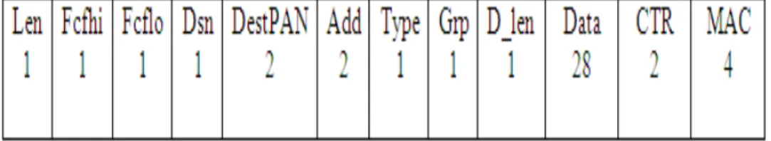 Fig. 4. Modified Telos B node packet format  Pt = plaintext Ct= Ciphertext  Key= Encryption key Kmac = MAC encryption key Ct[i]= ith Ciphertext 1