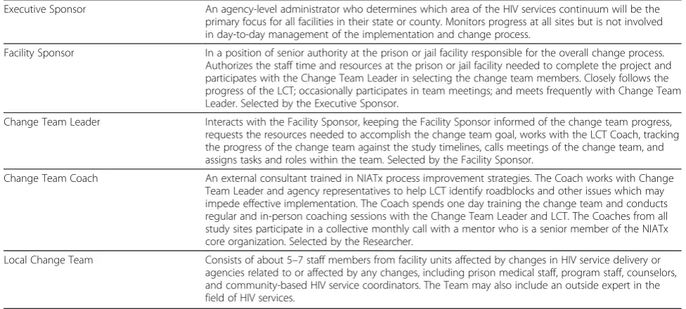 Table 1 Participant roles in HIV-STIC