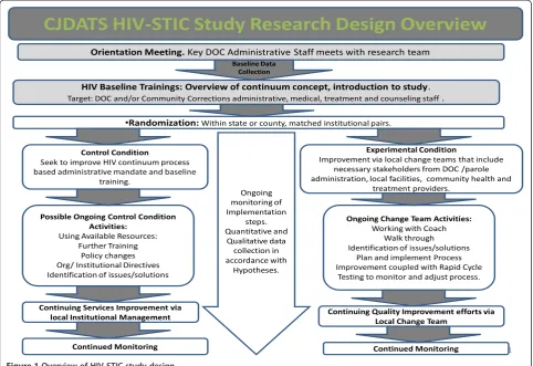 Figure 1 Overview of HIV-STIC study design.