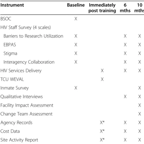 Table 3 HIV-STIC data collection plan