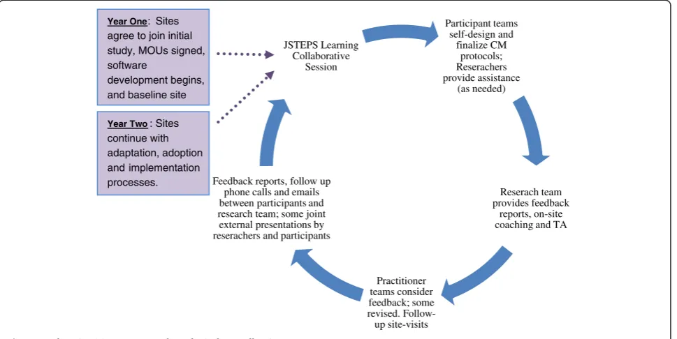 Figure 1 The JSTEPS quant + qual study & data collection process.